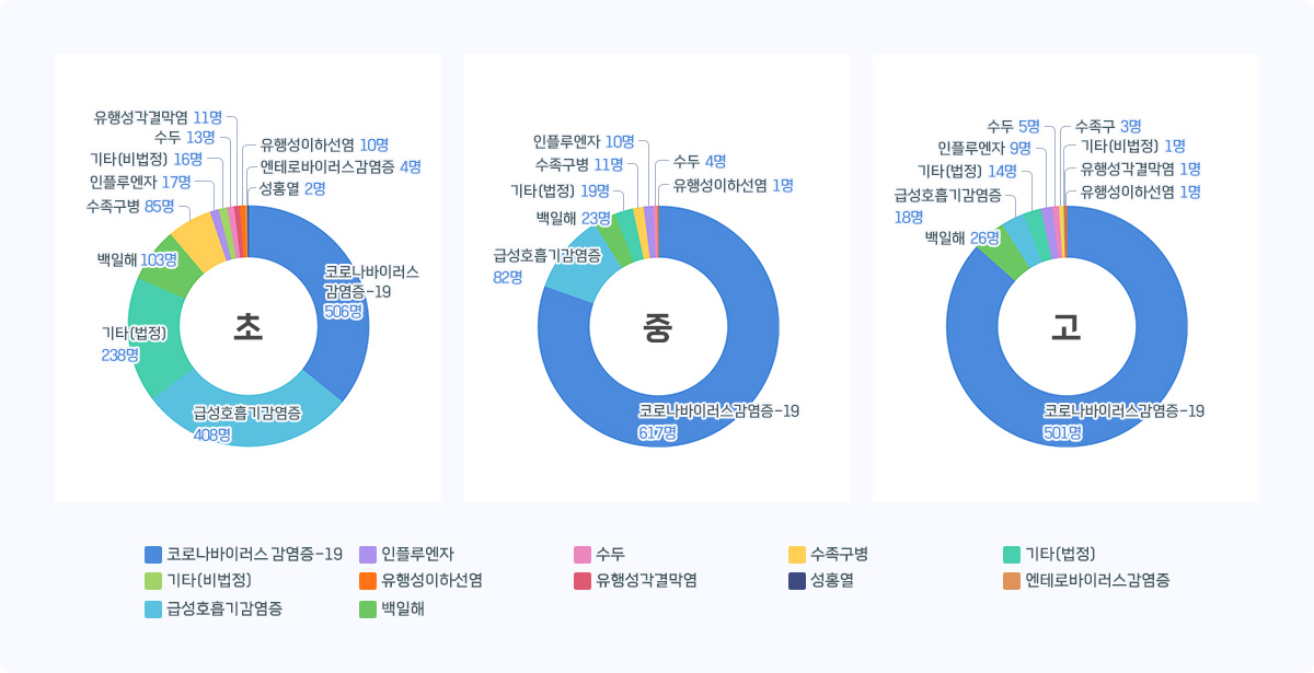 인천 학교급별 감염병 발생 현황 그래프