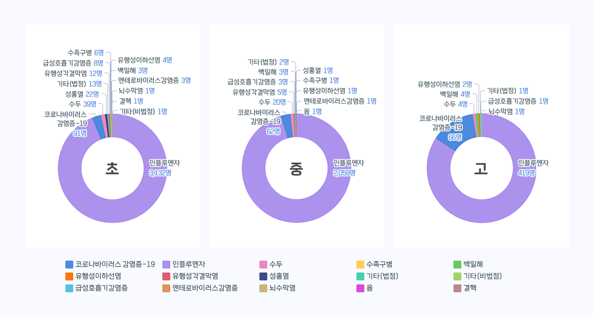 인천 학교급별 감염병 발생 현황 그래프