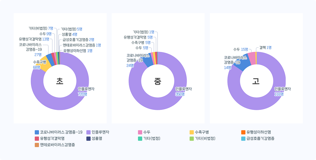 인천 학교급별 감염병 발생 현황 그래프