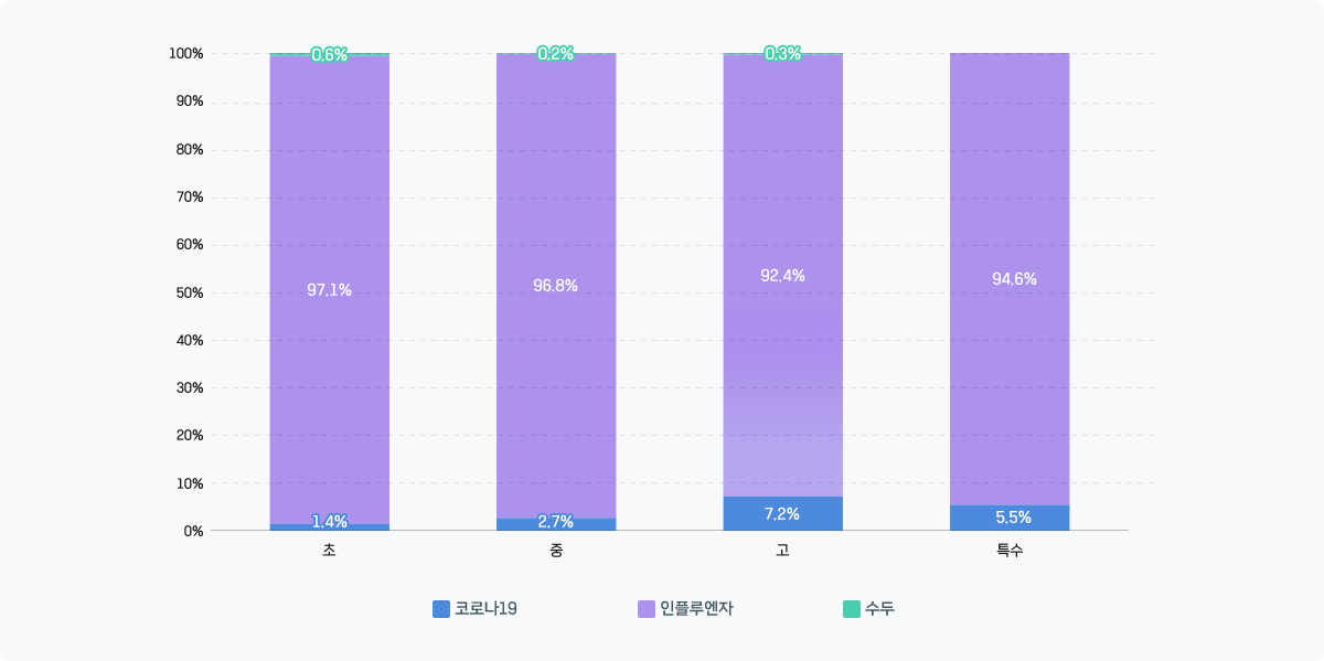 TOP1 (초)인플루엔자 (중)인플루엔자 (고)인플루엔자 (특수)인플루엔자, TOP2 (초)코로나19 (중)코로나19 (고)코로나19 (특수)코로나19, TOP3 (초)기타(법정) (중)수두 (고)수두