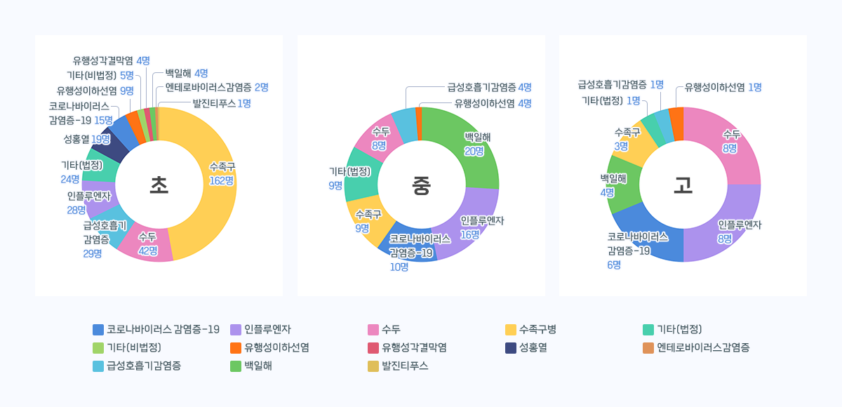 TOP1 (초)수족구병 162, 수두 42,인플루엔자 28,급성호흡기감염증 29,기타(법정) 24,코로나바이러스감염증-19 15,백일해 4,성홍열 19,유행성이하선 9,기타(비법정) 5,유행성각결막염 4,엔테로바이러스감염증 2,발진티푸스 1,(중)수족구병 9, 수두 8, 인플루엔자 16, 급성호흡기감염증 4, 타법정) 9 코로나바이러스감염증-19 10, 백일해 20, 유행성이하선염 1, (고)수족구병 	3, 수두 	8, 인플루엔자 	8, 급성호흡기감염증 	1, 기타(법정) 	1, 코로나바이러스감염증-19 	6, 백일해 	4, 성홍열 	유행성이하선염 	1,