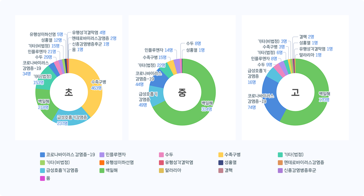 인천 학교급별 감염병 발생 현황 그래프