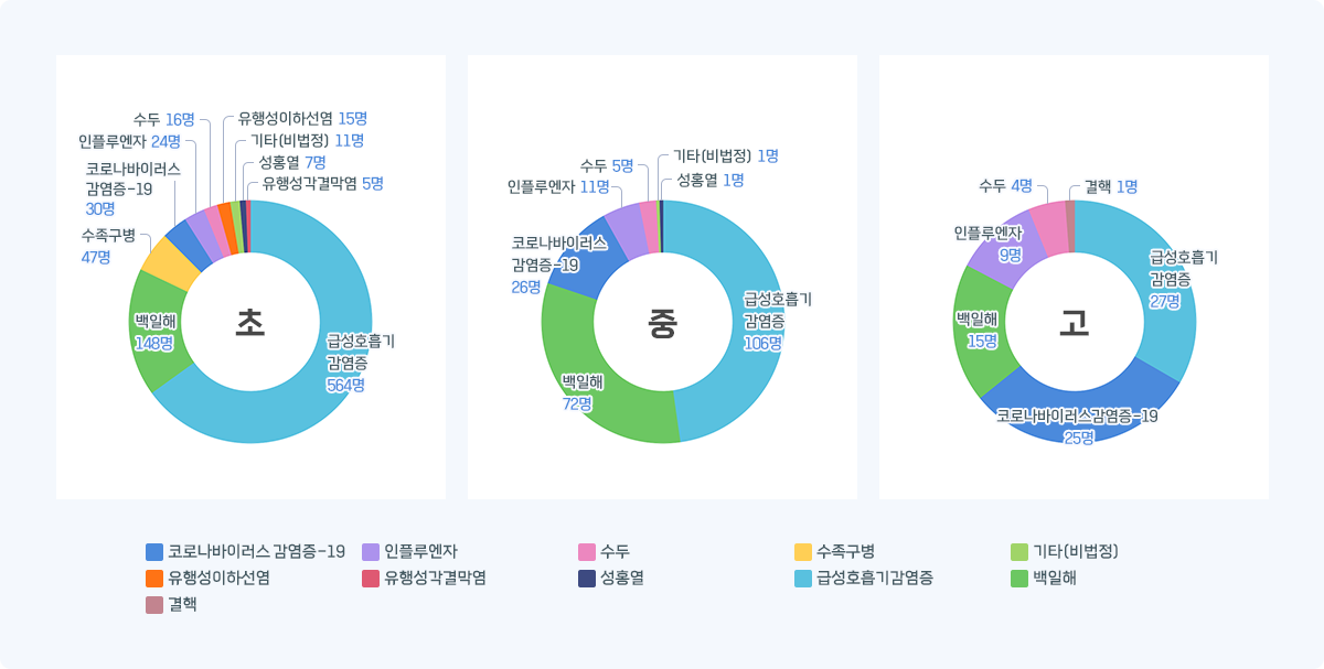 인천 학교급별 감염병 발생 현황 그래프