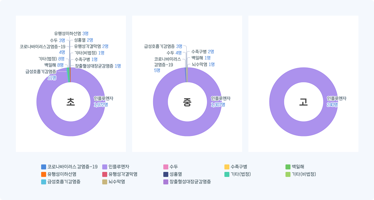인천 학교급별 감염병 발생 현황 그래프