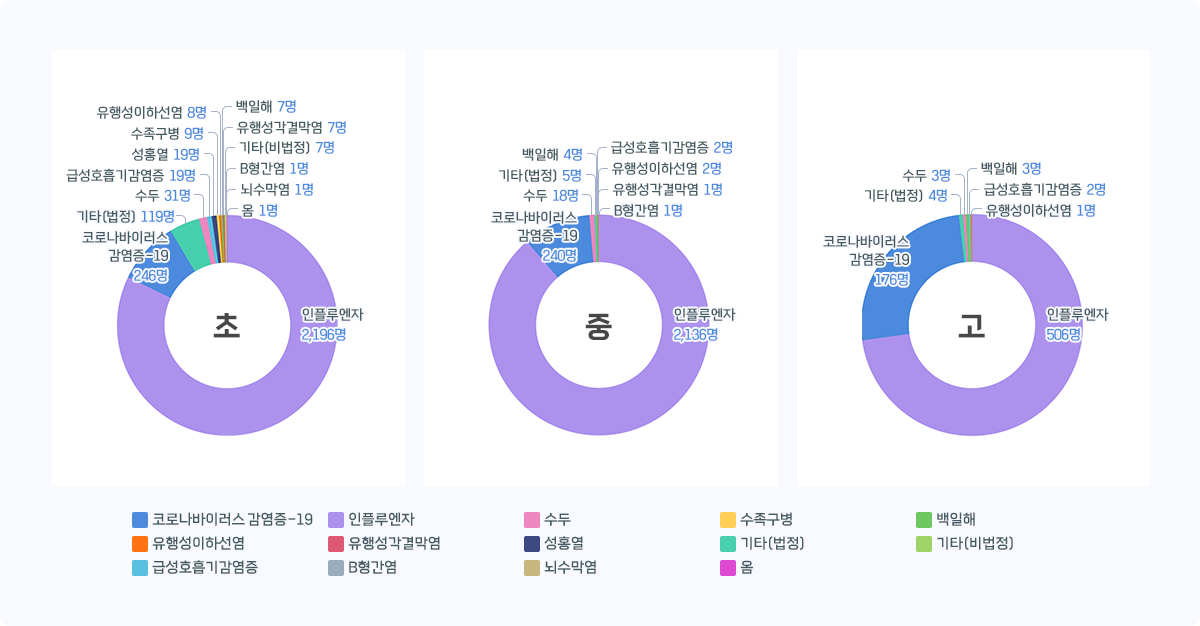 인천 학교급별 감염병 발생 현황 그래프