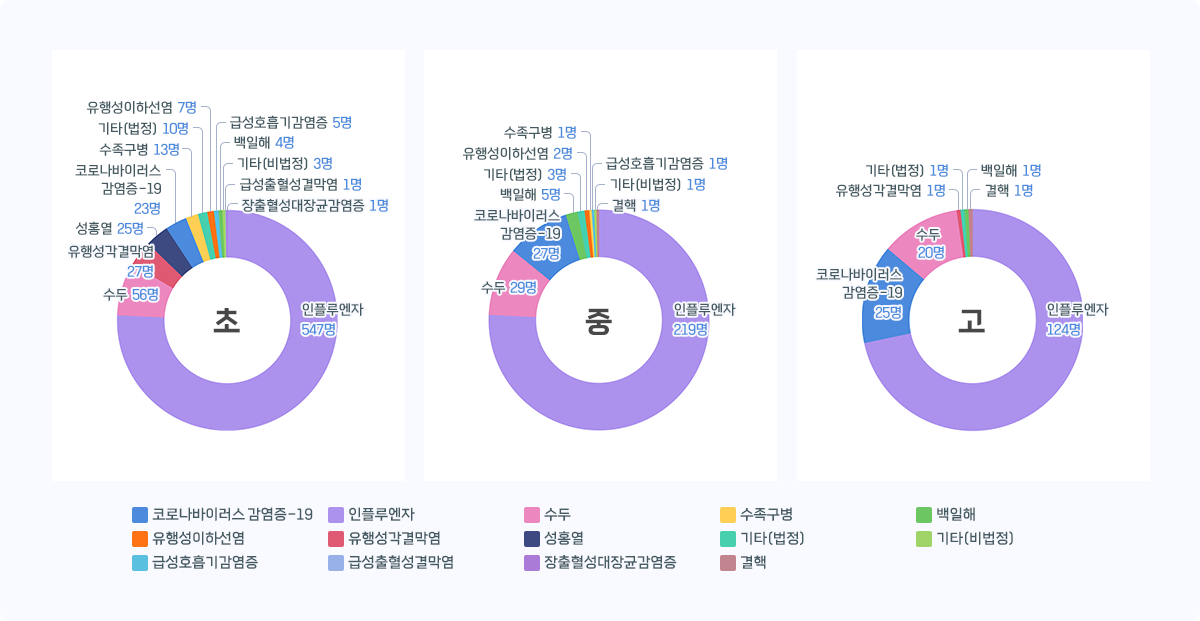 인천 학교급별 감염병 발생 현황 그래프