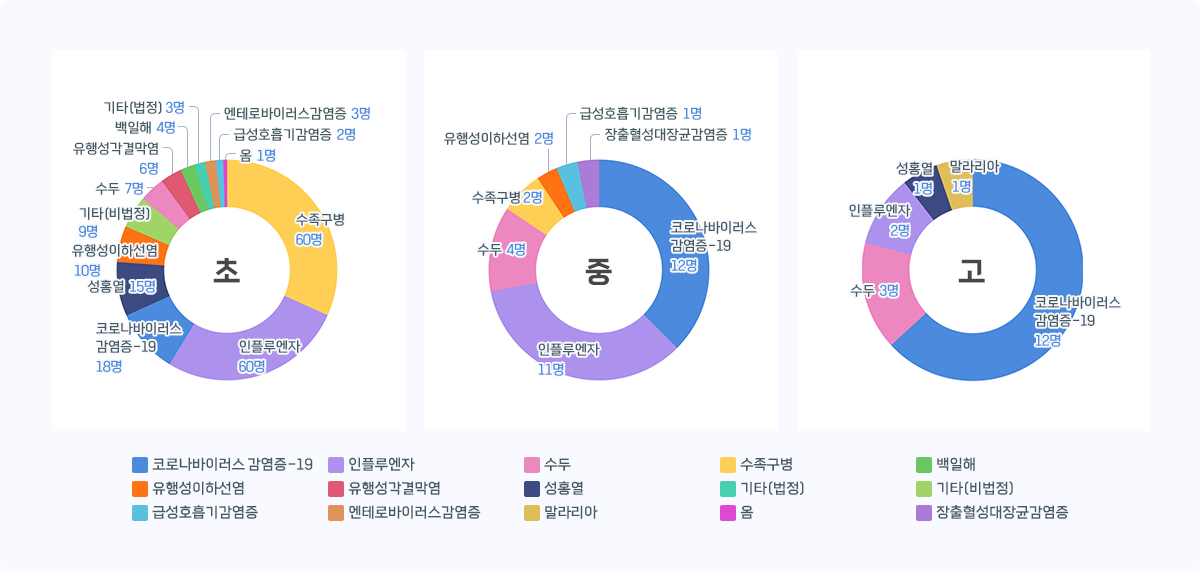 인천 학교급별 감염병 발생 현황 그래프