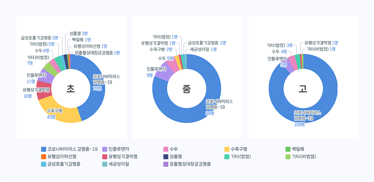 인천 학교급별 감염병 발생 현황 그래프