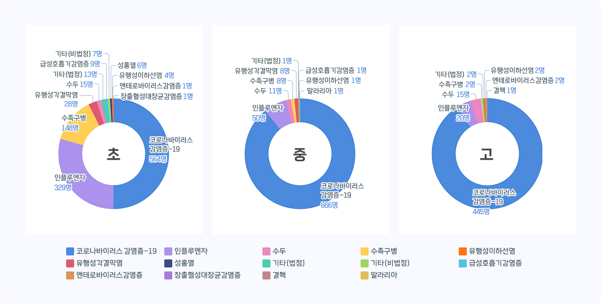인천 학교급별 감염병 발생 현황 그래프