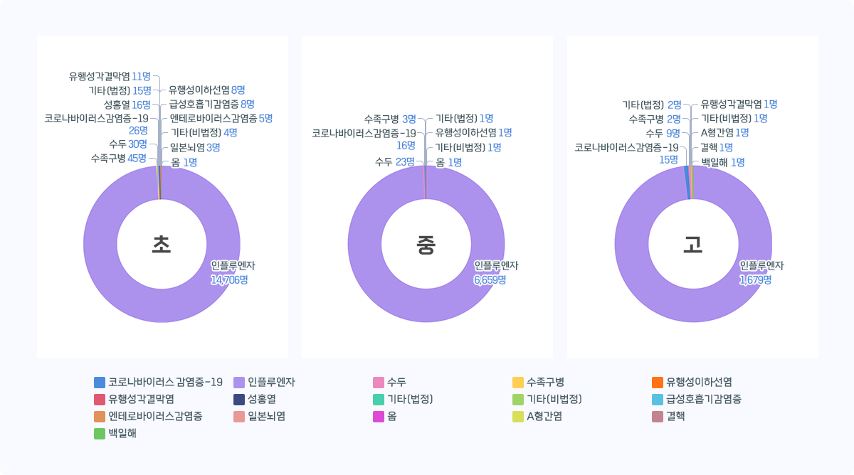 인천 학교급별 감염병 발생 현황 그래프