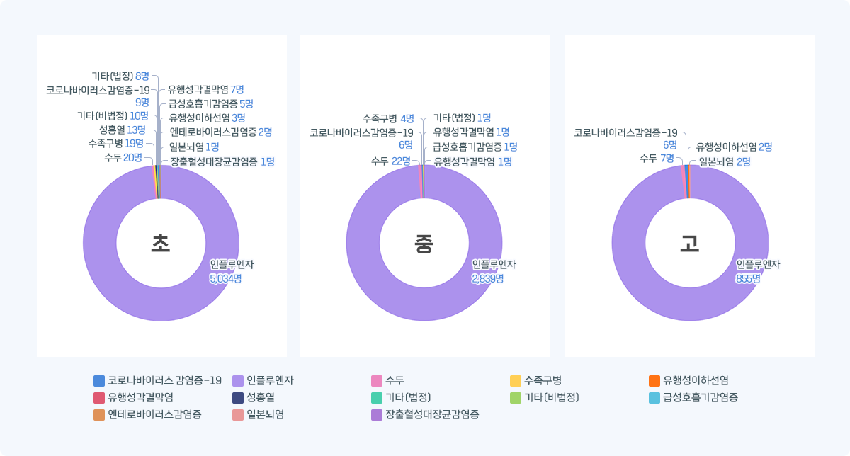 인천 학교급별 감염병 발생 현황 그래프