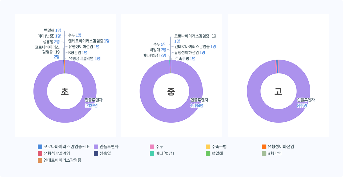 인천 학교급별 감염병 발생 현황 그래프