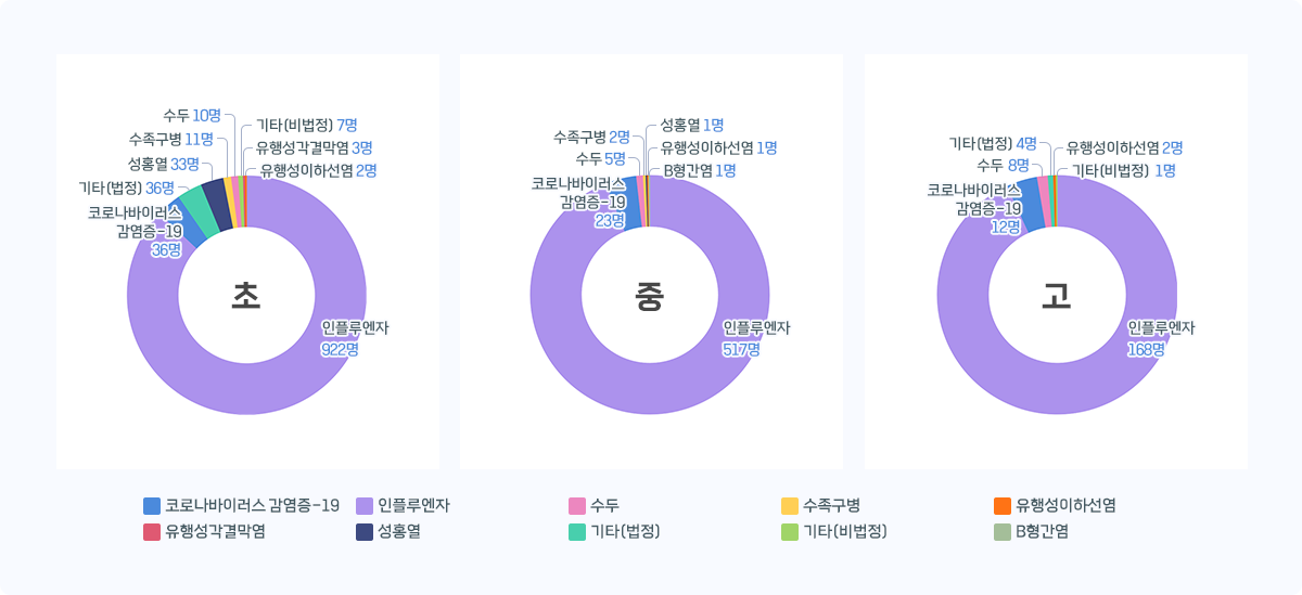 인천 학교급별 감염병 발생 현황 그래프