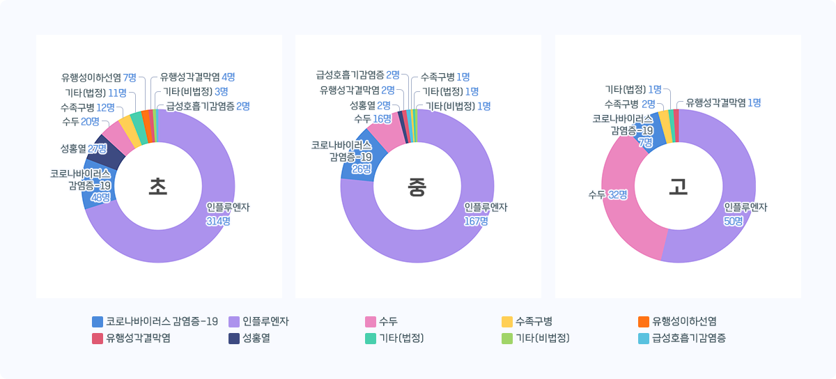 인천 학교급별 감염병 발생 현황 그래프