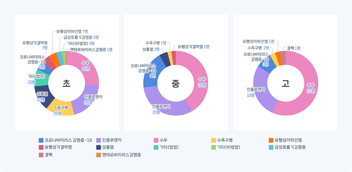 인천 학교급별 감염병 발생 현황 그래프