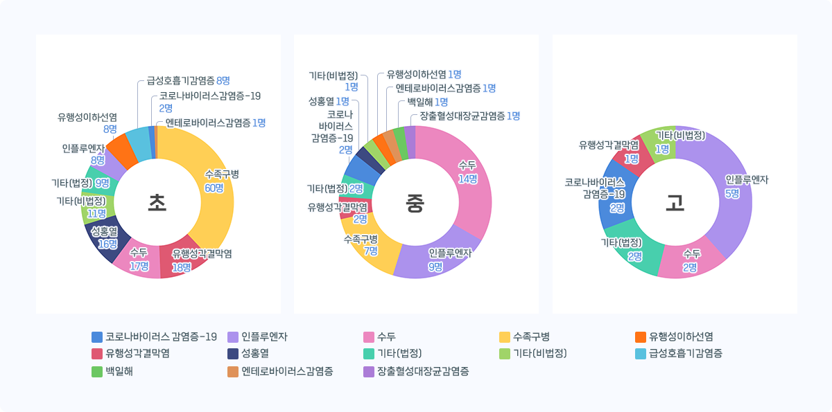 인천 학교급별 감염병 발생 현황 그래프