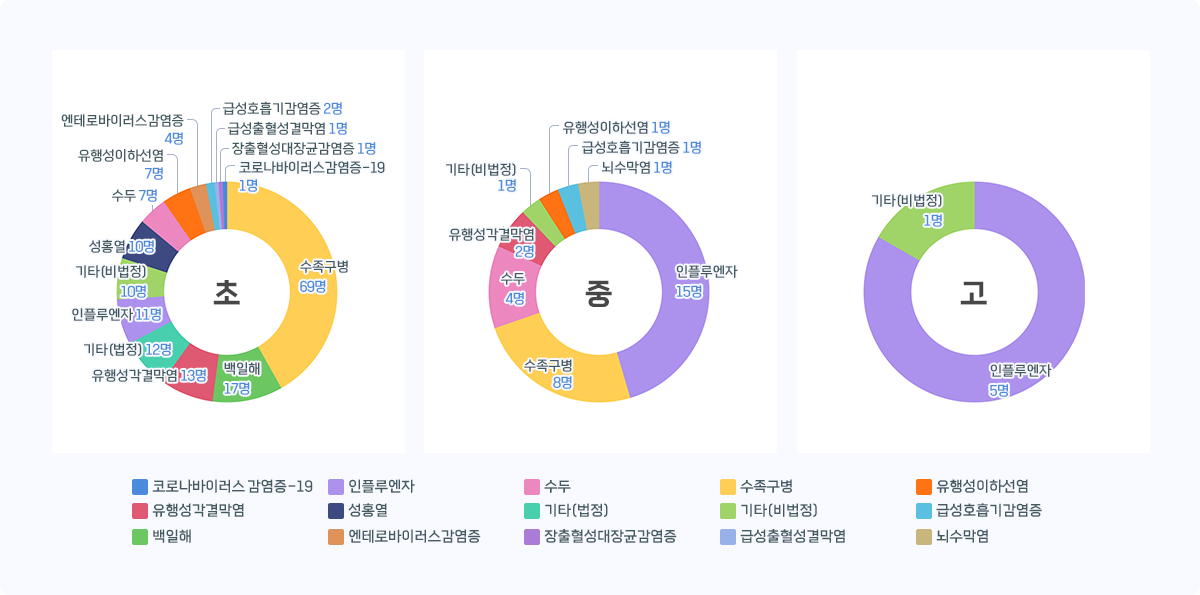 인천 학교급별 감염병 발생 현황 그래프