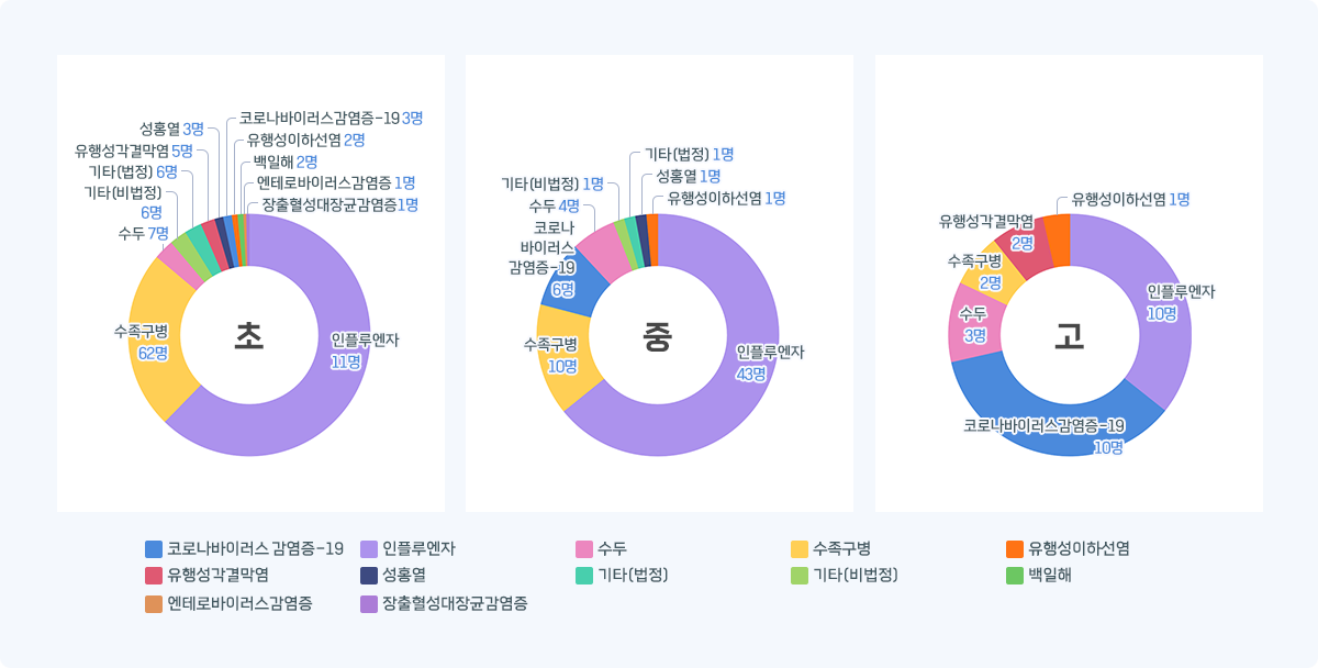 인천 학교급별 감염병 발생 현황 그래프