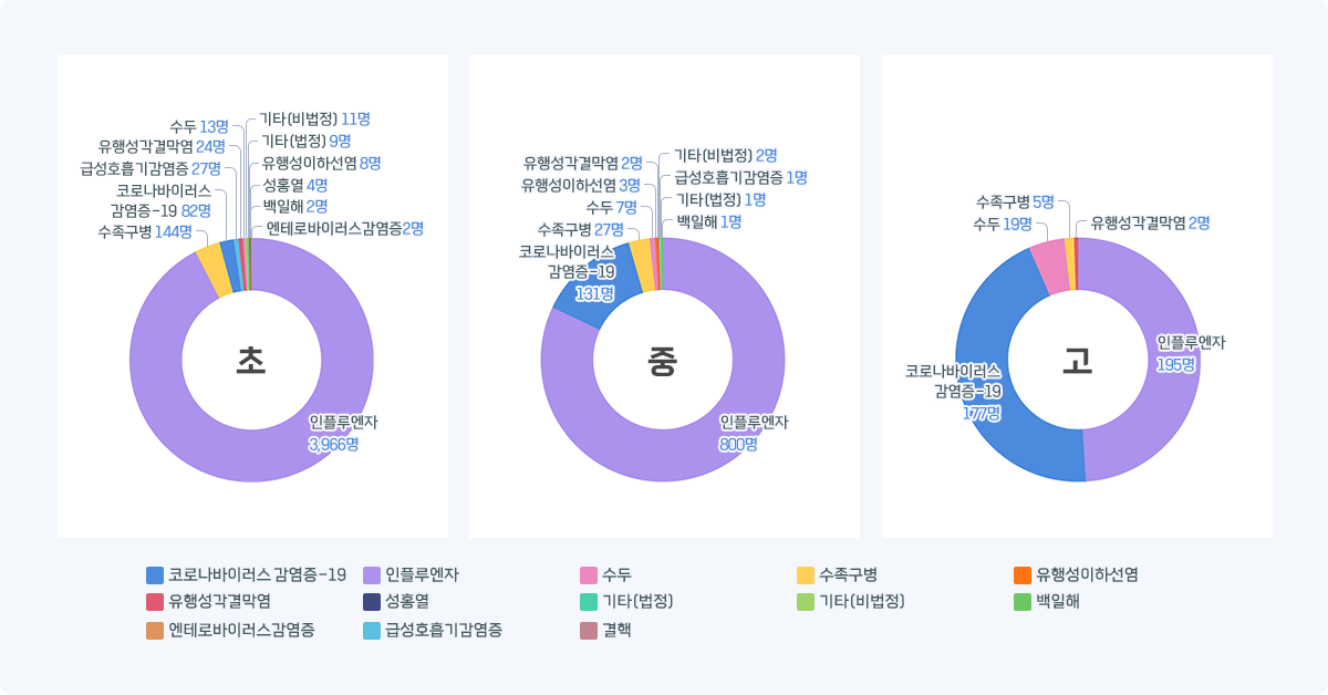 인천 학교급별 감염병 발생 현황 그래프